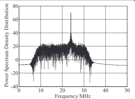 Fig. 3 Envelope distribution and phase distribution of RF noise jamming. a The envelope obeys the Rayleigh distribution