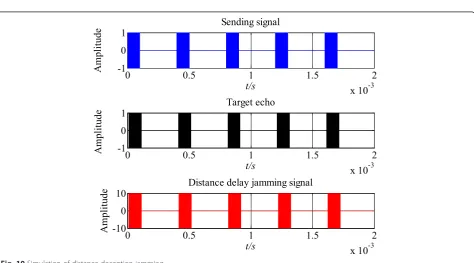 Fig. 9 Algorithm flow chart of distance deception jamming