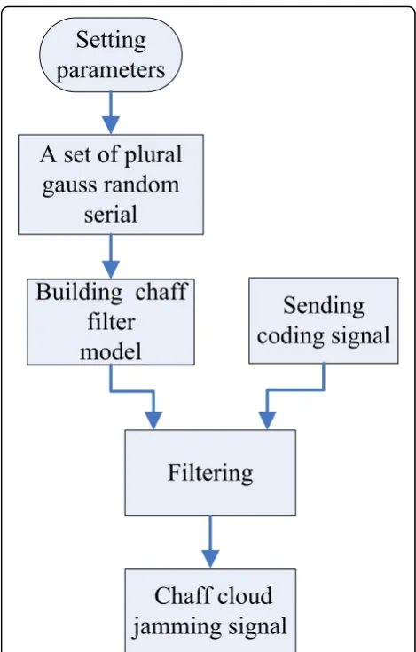Fig. 11 Algorithm flow chart of chaff jamming