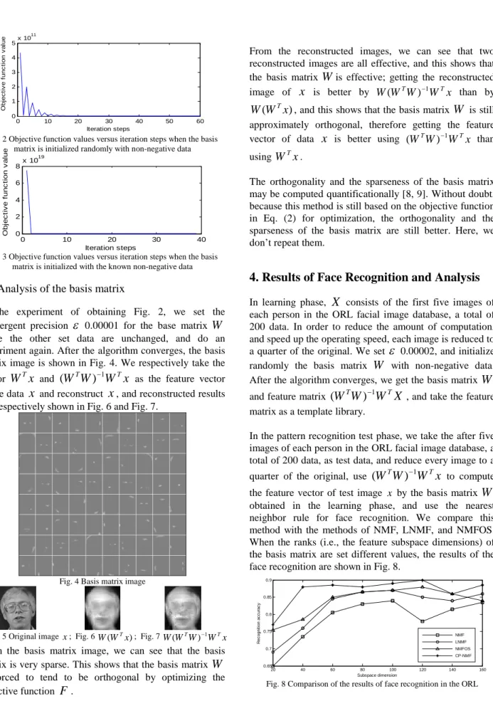 Fig. 2 Objective function values versus iteration steps when the basis  matrix is initialized randomly with non-negative data 