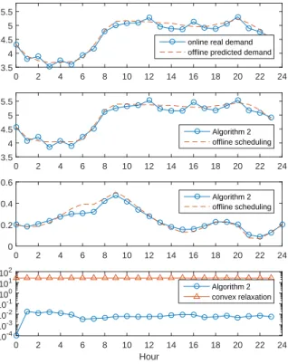 Fig. 3. Closed-loop grid operation controlled by Algorithm 2