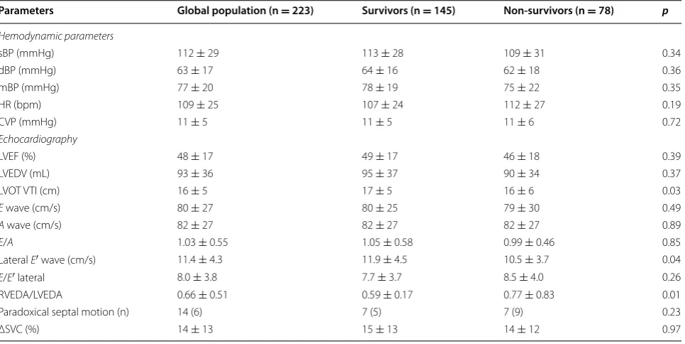 Table 4 Multivariate analysis to determine prognostic fac-tors associated with ICU mortality