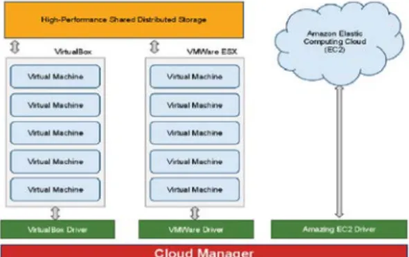 Figure 3:  Elastic virtual computing cloud 