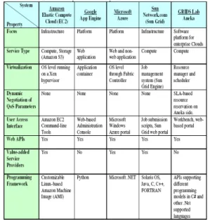 Table 1: Comparison of Some Representative Cloud Platforms  
