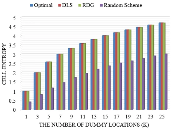 Fig. 3.5 Comparison of algorithms in terms of cell entropy for different k.