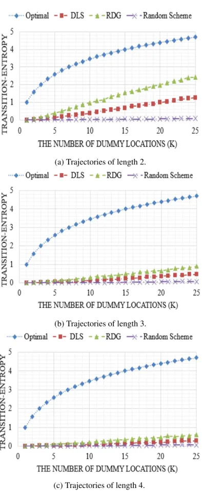Fig. 3.6 Comparison of algorithms in terms of transition entropy for different k.