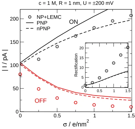 FIG. 3: The absolute value of the current as a function ofσ (characterizing the strength of the polarity of the pore) inthe ON and OFF states (200 vs