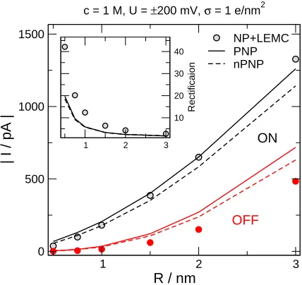 FIG. 4: The absolute value of the current as a function ofthe electrolyte concentration in the ON and OFF states (200eters arePNP, and nPNP (symbols, solid curves, dashed curves, re-spectively)