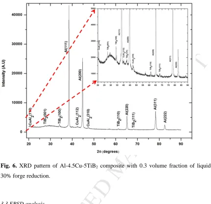 Fig. 6.MANUSCRIPT XRD pattern of Al-4.5Cu-5TiB2  composite with 0.3 volume fraction of liquid and 