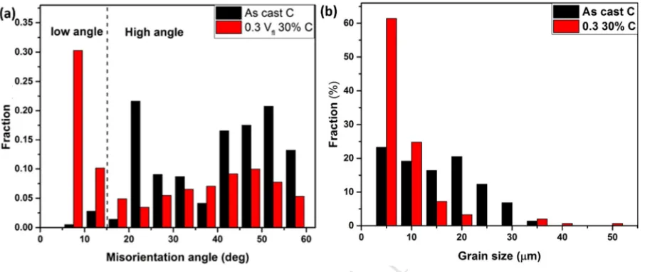 Fig. 9.MANUSCRIPT EBSD results of Al-4.5Cu-5TiB2 composite showing the effect of semisolid forging on 