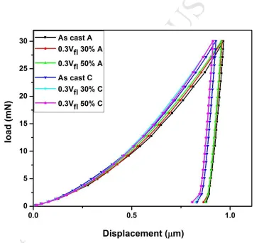 Fig. 11.ACCEPTED Loading - unloading curve of semisolid processed Al-4.5Cu alloy and Al-4.5Cu-