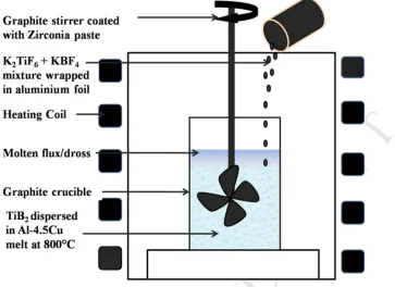Fig. 1.MANUSCRIPT Schematic of flux assisted synthesis of in-situ Al-Cu-TiB2 composites 