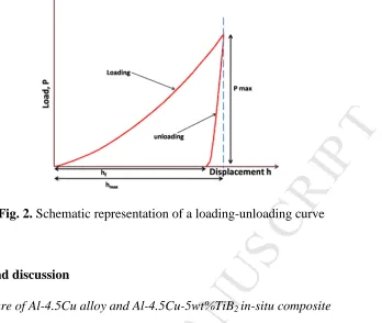 Fig. 2.MANUSCRIPT Schematic representation of a loading-unloading curve 