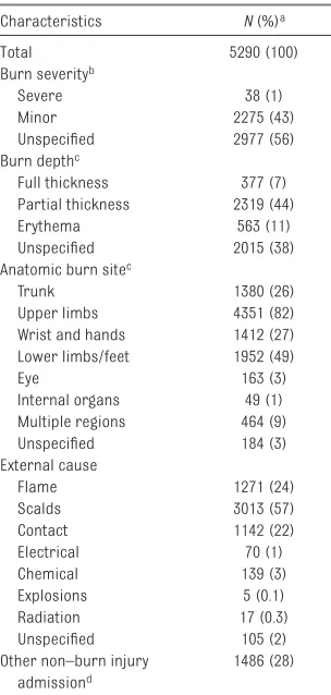 TABLE 3  Number of Admissions (%) for Respiratory Diseases Classiﬁ ed by ICD (ICD-9-CM or ICD-10-AM) Subchapter Codes in the Burn and Uninjured Cohorts