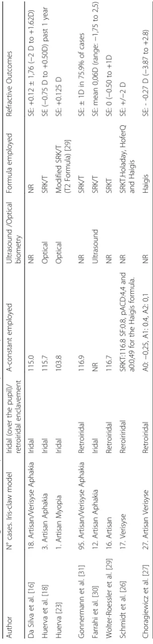 Table 1 Outcomes after using Iris-claw IOLs for aphakia correction. SE: Spherical Equivalent