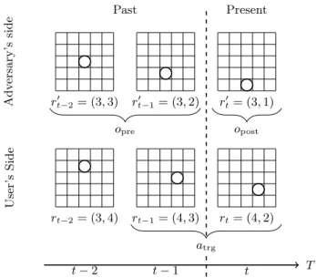 Figure 2: Information available to the LPPM and the adver- adver-sary: The LPPM wants to protect location(s) a trg by  pro-ducing appropriate pseudolocation(s) o post 