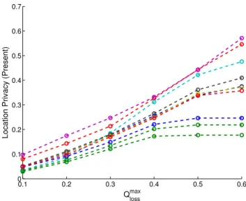 Figure 4: Users’ single-location privacy, using a sporadic LPPM against two attacks: sporadic attack vs