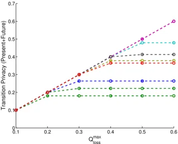 Figure 6: Privacy-quality tradeoff in the second scenario (transition privacy): Protecting the current and the next location (a trg = (r t , r t+1 ))