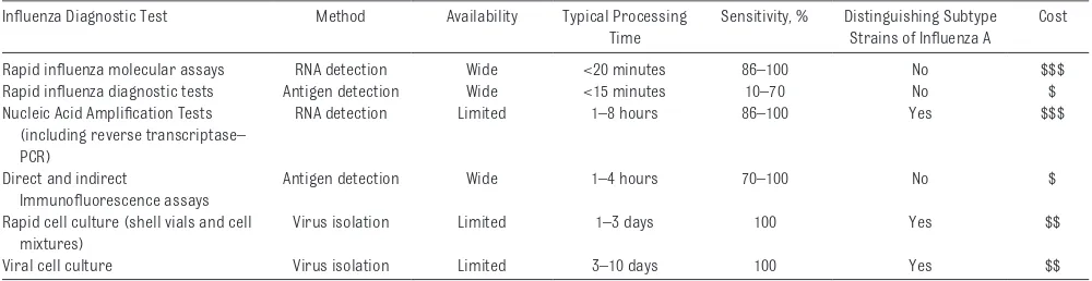 TABLE 7  Comparison of Types of Inﬂ uenza Diagnostic Tests Ordered by Test Accuracy and Time to Results