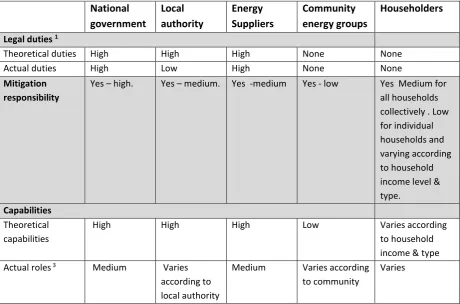 Table 1:   Summary of the distribution of legal duties, responsibilities, capabilities and roles of key actors 