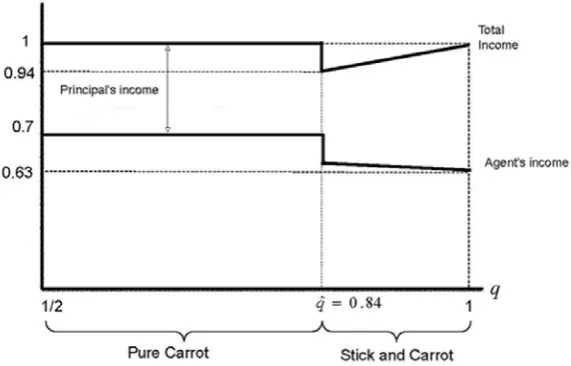 Figure 1. Periodic expected income as a function of signal accuracy
