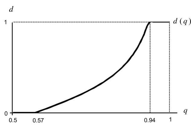 Figure 5: The optimal dismissal probability,  ∈ [0 1], as a function of