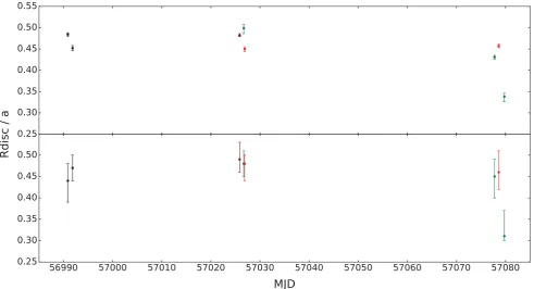 Figure 6. Accretion disc radius (Rdisc) as a fraction of the binary separation (a) versus time (in MJD) for the eight eclipses ﬁtted simultaneously