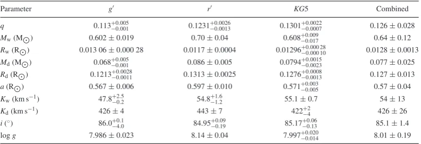 Table 3. System parameters for ASASSN-14ag from average light-curve ﬁtting. The parameters in the combined column are calculatedfrom the weighted mean of the values in each of the three bands