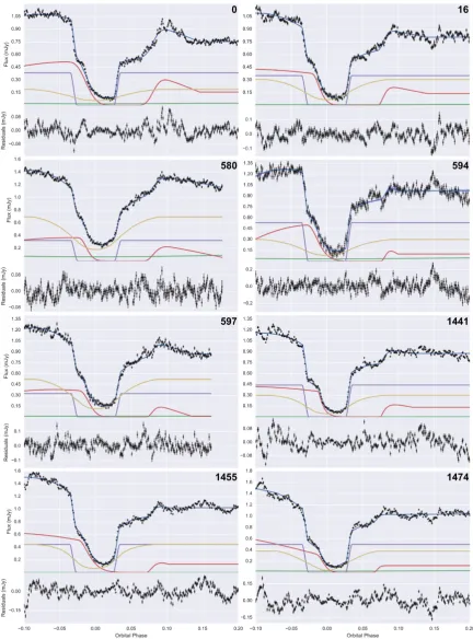 Figure 3. (a) Simultaneous model ﬁt (blue) to eight ASASSN-14ag eclipses (black) without GPs