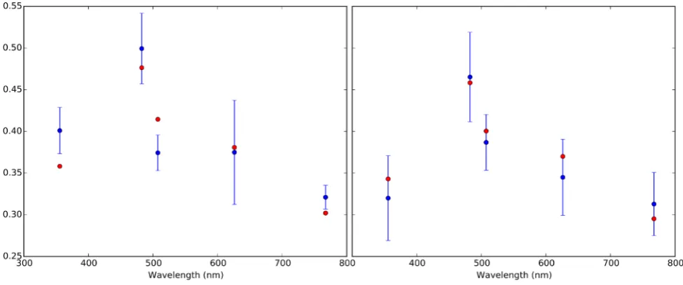 Figure 5. Normalized posterior probability density functions for both si-multaneous eight-eclipse ﬁts: without GPs (red) and with GPs (blue)