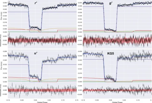 Figure 2. Simultaneous model ﬁt (blue) to four averaged SDSS 1057 eclipses (black). The blue ﬁll-between region represents 1σ from the posterior mean of arandom sample (size 1000) of the MCMC chain