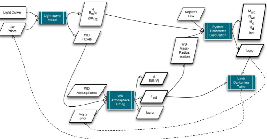 Figure 3. A schematic of the eclipse ﬁtting procedure used to obtain system parameters