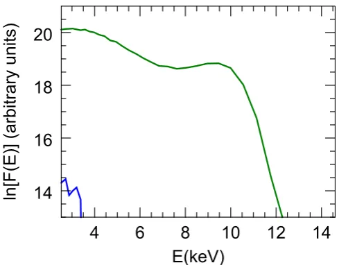 Figure 8. Energy distributions of deuterons with pitchrange 0.97simulation with vjvin the–1.0 (green curve) and 0.94–0.97 (blue curve) in CUEBIT Rd=0.1m, Zd=0.02m