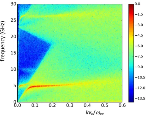 Figure 9. Logarithmic plot of electrostaticcharacteristic of merging plasmas in MAST and a dilute suprather-frequency in ﬁeld amplitude (inarbitrary units) versus dimensionless wave number kvewpeand EPOCH simulation with bulk plasma parametersmal electron beam.