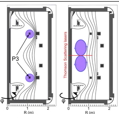 Figure 1. Cartoon of merging-compression formation in MAST, withﬂux ropes shown in purple, forming around the P3 poloidal ﬁeldcoils (left panel) and on the point of merging (right panel).Reproduced from [3], with the permission of AIP Publishing.