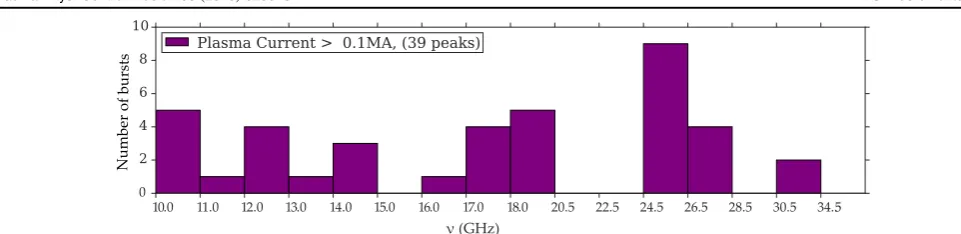 Figure 6. Frequency distribution of microwave bursts with intensity enhancements of at least 15 dB above the noise level