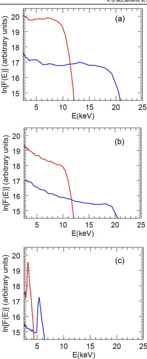 Figure 7. Deuteriumd (red) and hydrogen (blue) energy spectra obtainedusing CUEBIT with (a) Rd=0.1m, Zd=0.02m, (b) Rd=0.05m,Z=0.01m and (c) Rd=0.025m , Zd=0.005m.