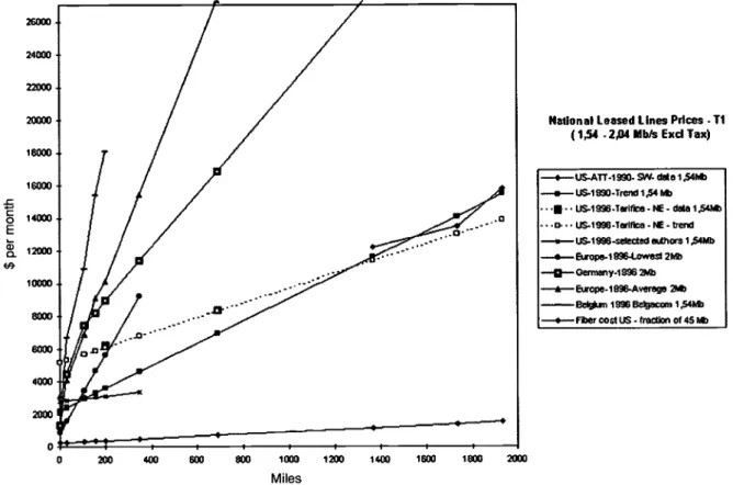 Figure 3: Comparison of leased lines costs in Europe and in the USA in relation to distance.