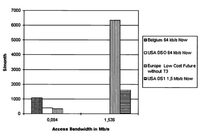 Figure 4: Comparison of Internet access costs in Europe and the US.