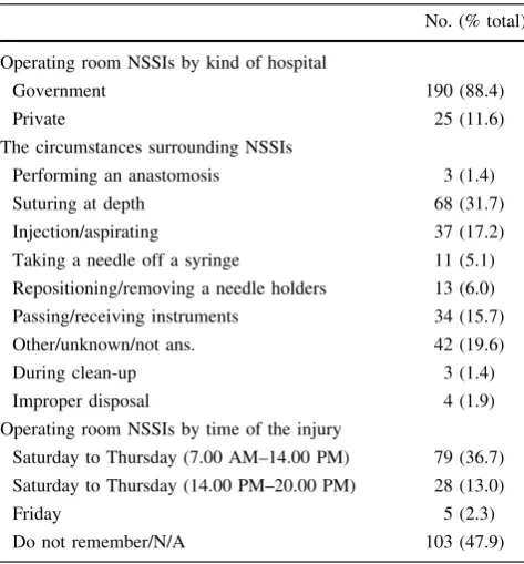 Table 3 Characteristics of the NSSIs among ORs personnel