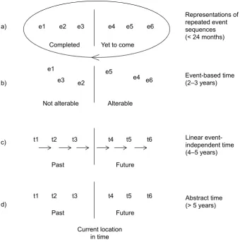 Figure 1. Summary of the developmental model. At Stage (a), representations are of repeated event sequences (as indicated by the circle) and time is not linear