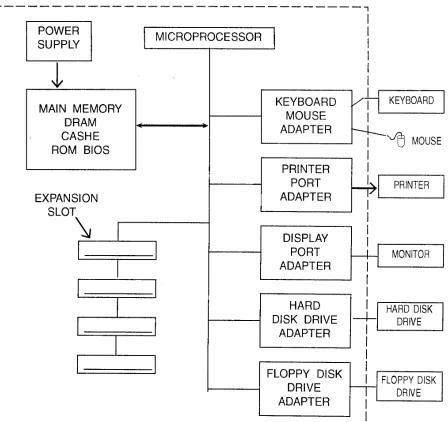 Fig. 1.3 : A Simplified Block Diagram of a PC System