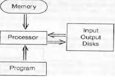 Figure 1.1  Components of a PC