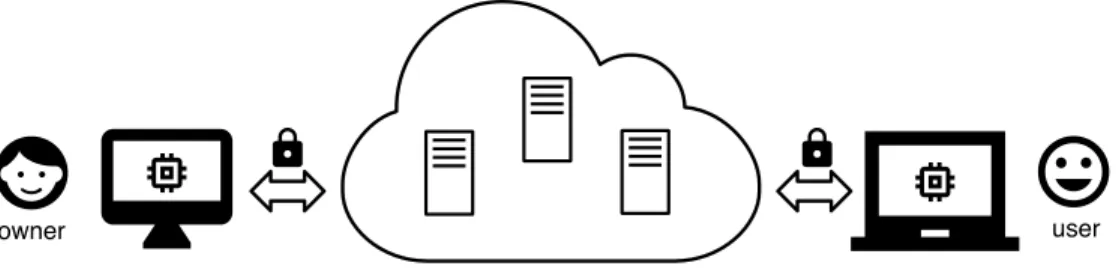 Figure 1: Encrypted file synchronization setting model