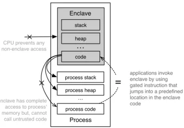 Figure 3: Isolated Execution. The enclave (grey) has a separate stack, heap, and code sections that are independent of the untrusted portion.