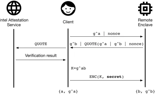 Figure 4: SGX Remote Attestation example for simple ECDH key exchange. The enclave quote contains the client-generated nonce and both public ECDH keys