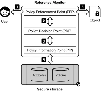 Figure 6: Reference monitor Architecture