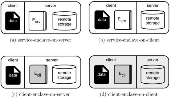 Figure 7: Different architectures for enabling SGX security in a client-server environment.