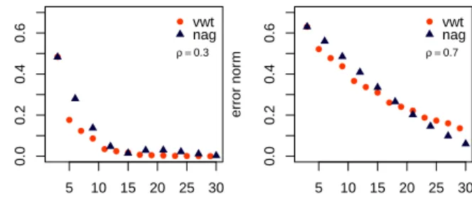 Figure 3: Convergence of ELS-GD-VWT and ELS-NAG for different levels of correlation: [left] ρ = 0.3 [right]
