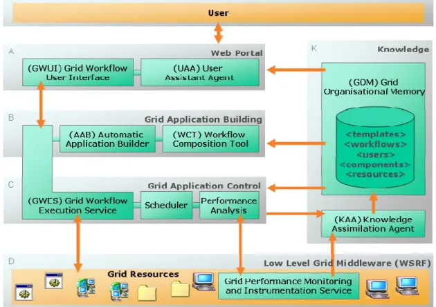Figure 1 K-WGrid environment 